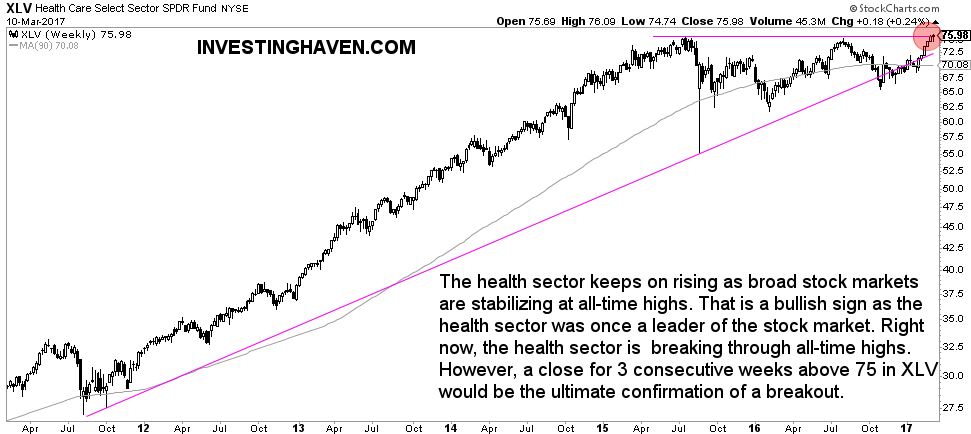 health care stock market bull or bear