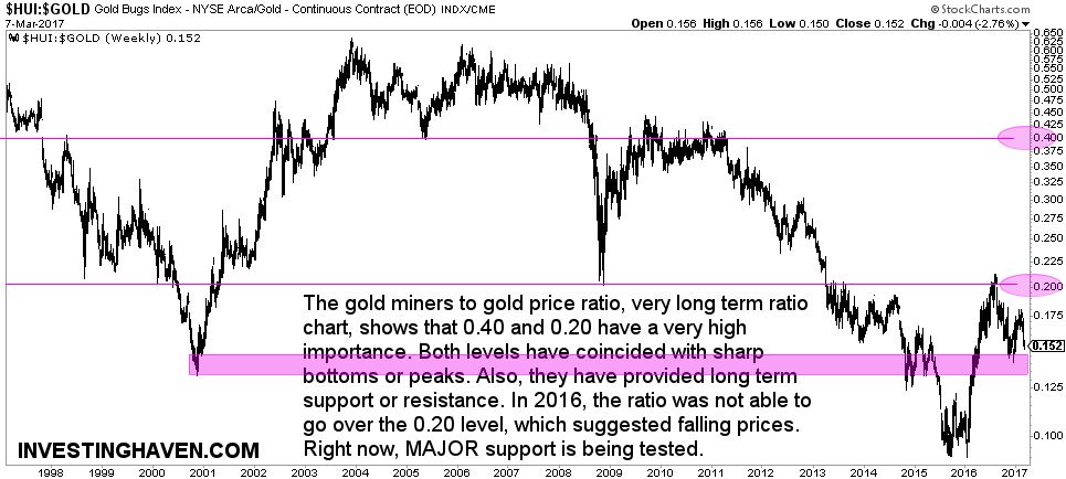 gold chart gold miners hui to gold price ratio