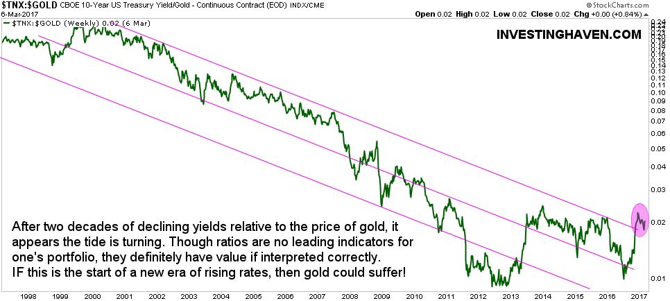 gold chart yields to gold price ratio