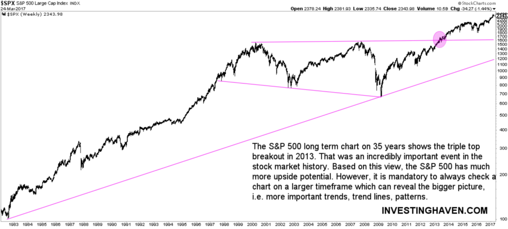 3 Long Term Stock Market Charts - InvestingHaven