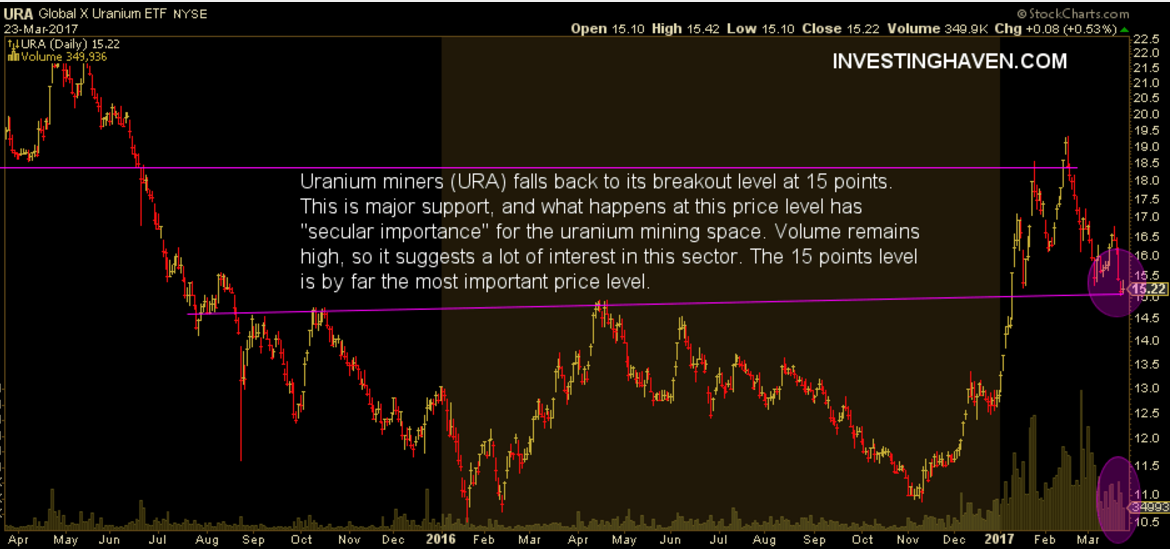 URA uranium mining stocks
