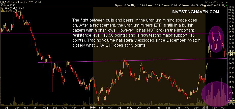 uranium miners price chart