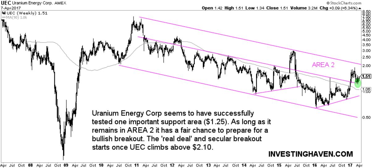uranium stock UEC