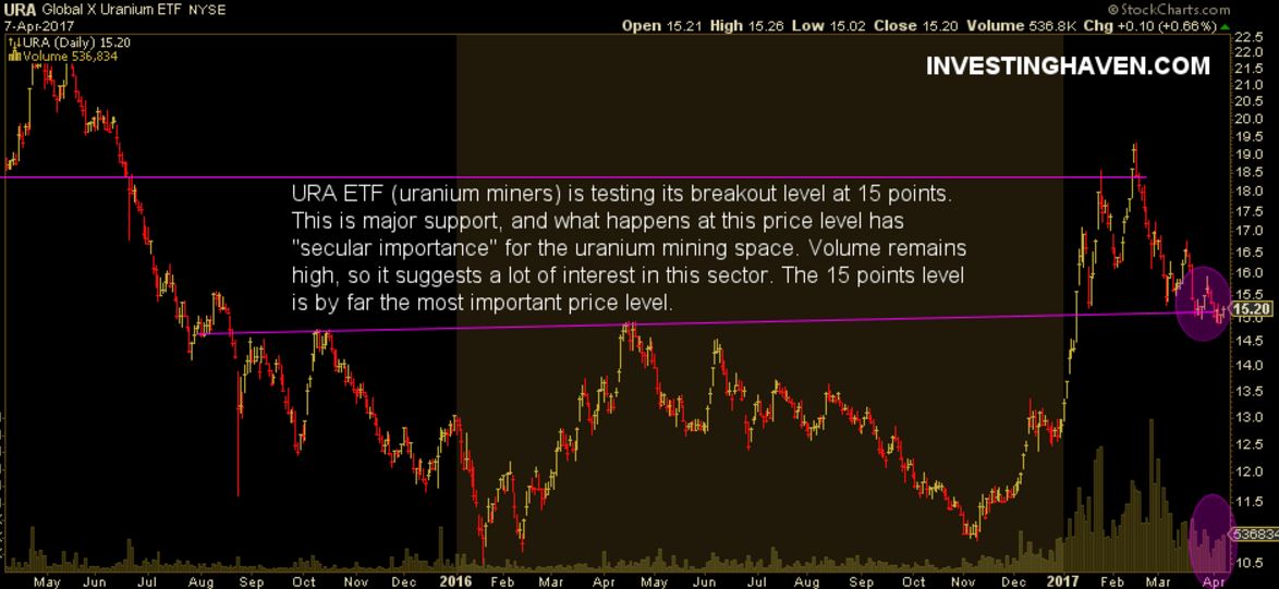 uranium stocks ETF URA