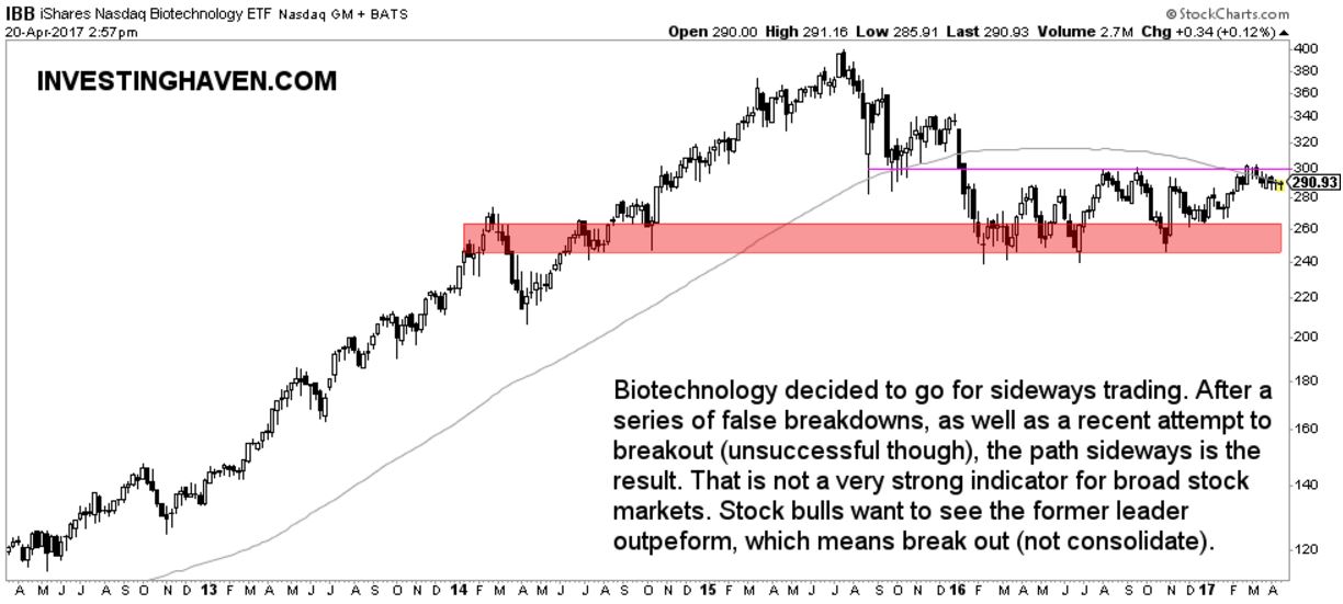stock market indicator biotechnology