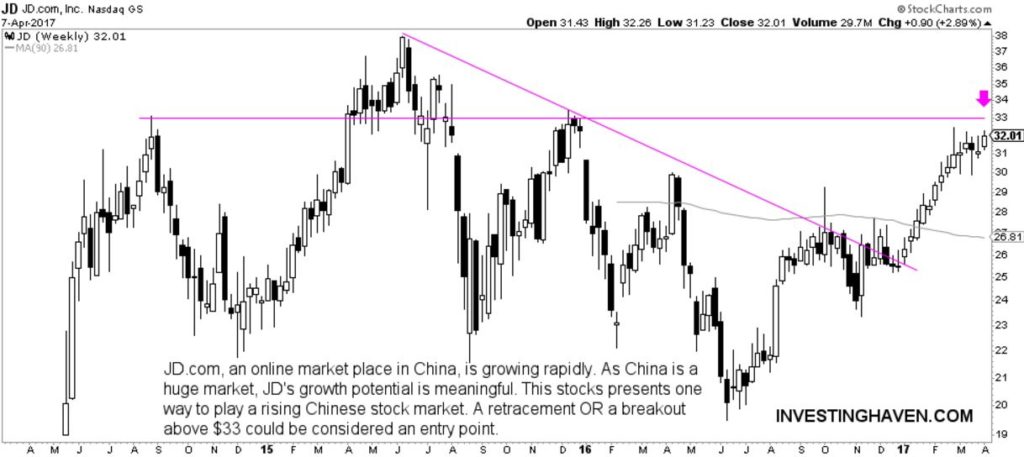 china technology stock JD.com