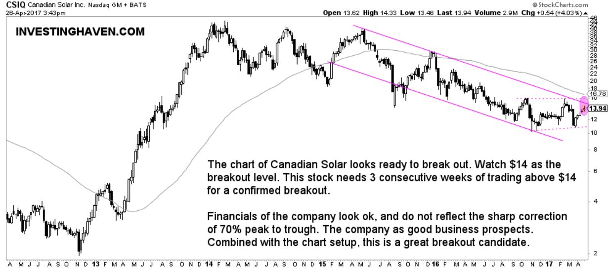 clean energy stock canadian solar