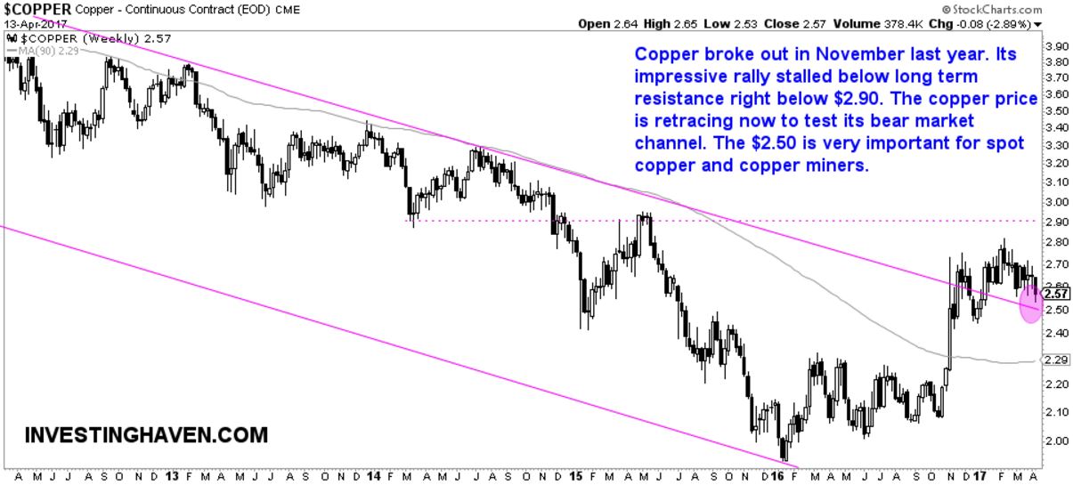 copper price tactical bear market