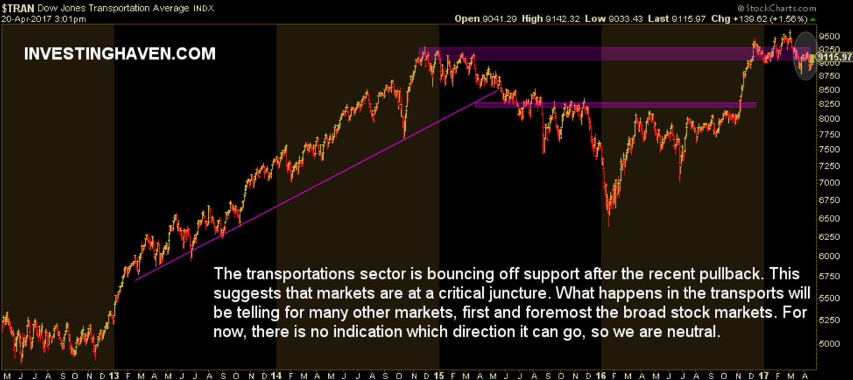 stock market indicator transportations