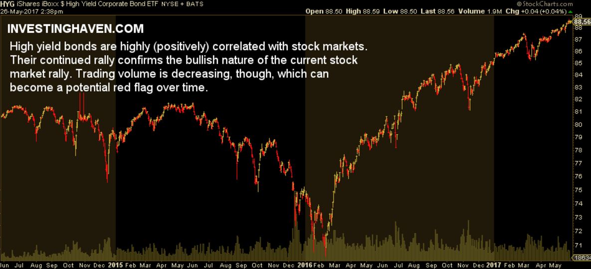 stock market charts high yield bonds