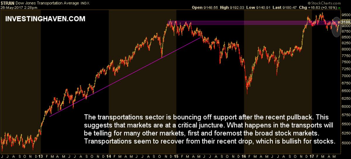 stock market charts transportations