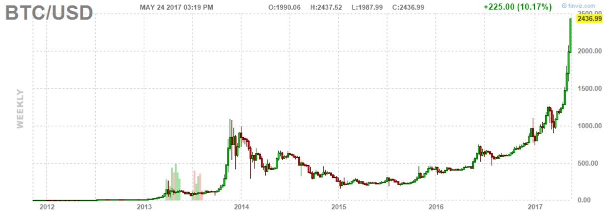 amazing chart history markets