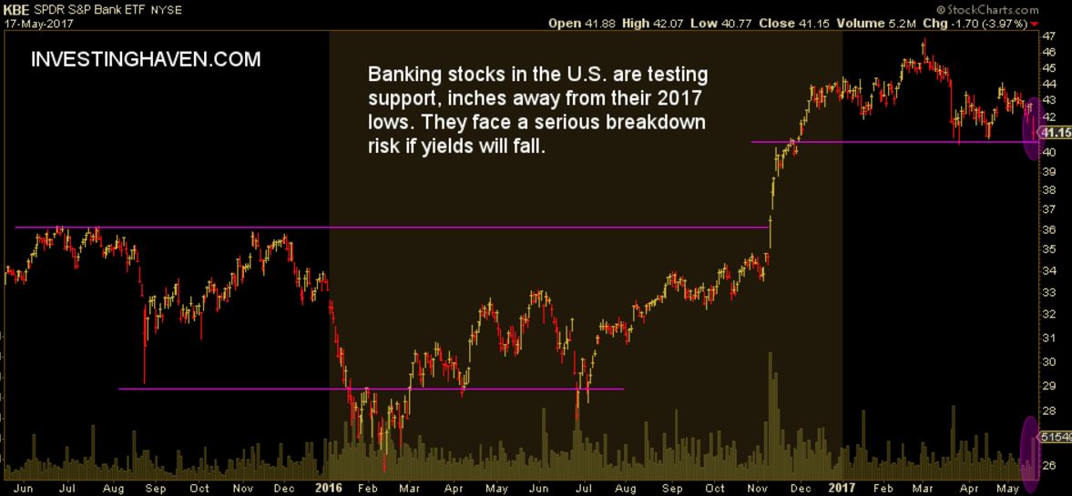 banking stocks fall