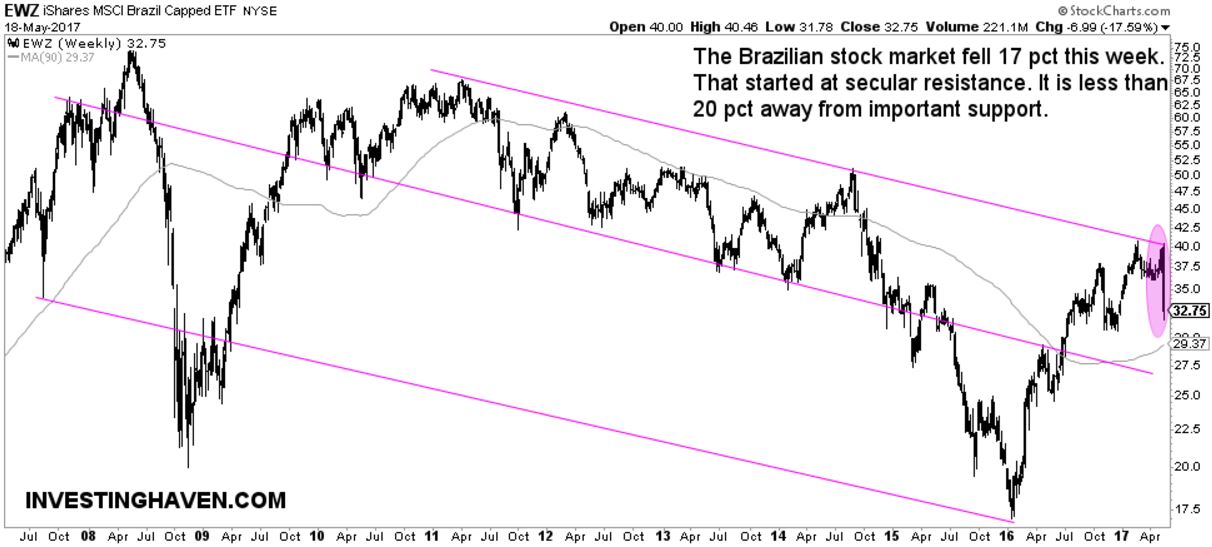 brazil stock market crash 2017