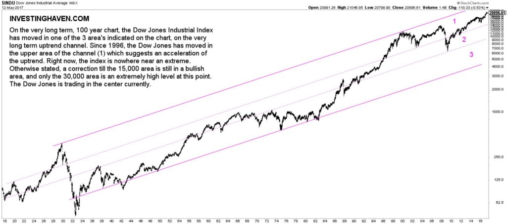 5 Insights From The Dow Jones 100 Year Chart - InvestingHaven