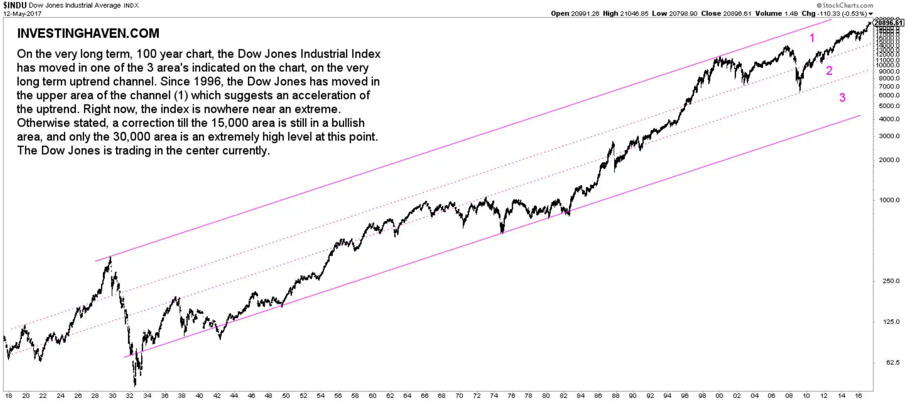 dow jones chart