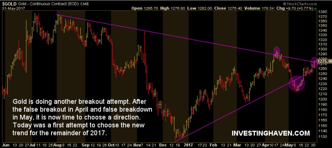 gold price breakout