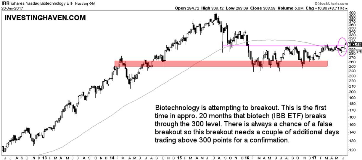 biotechnology stocks break out