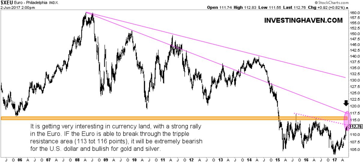 euro dollar gold