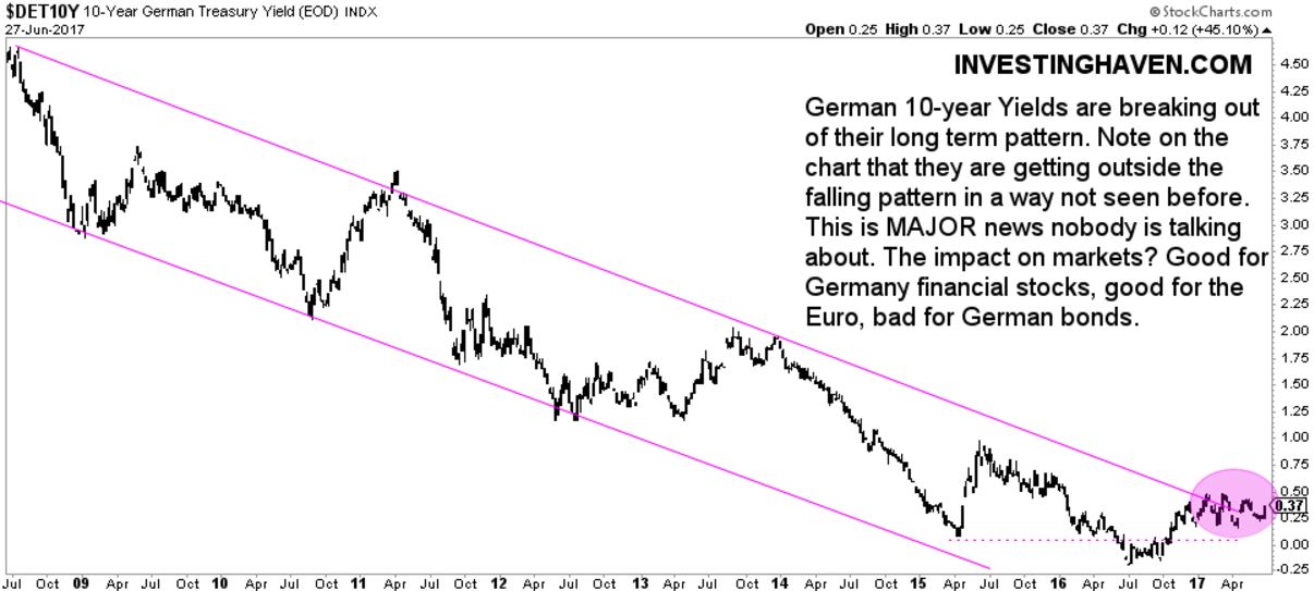 german interest rates