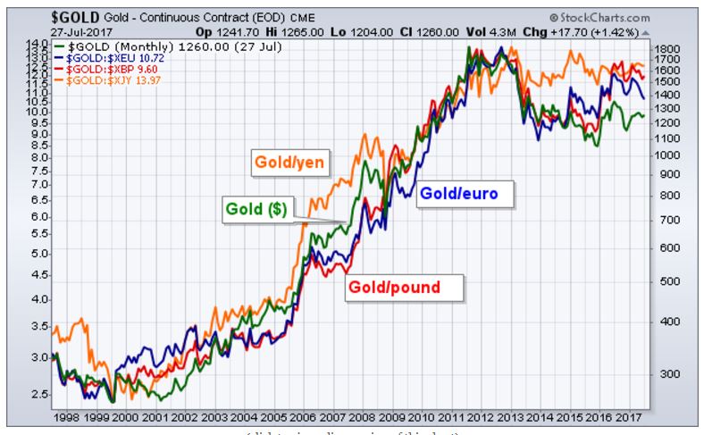 gold chart long term