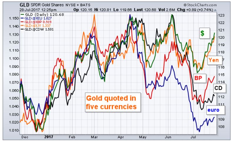 gold chart short term
