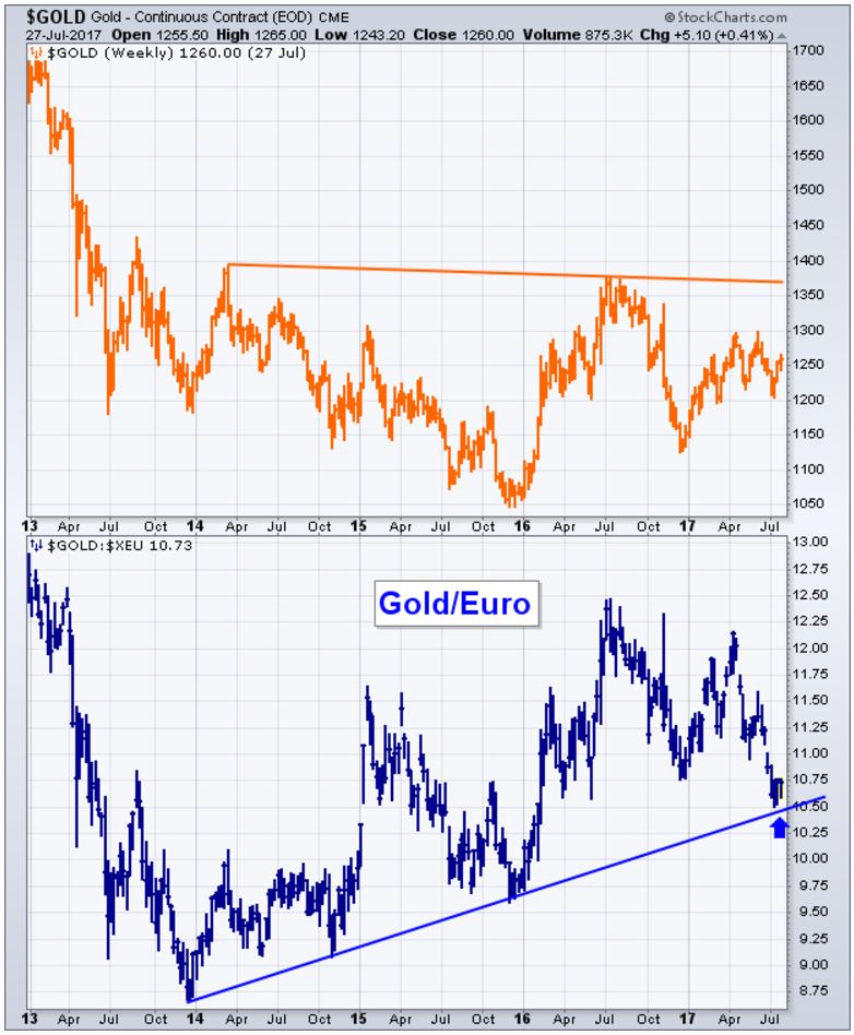 gold chart dollar euro