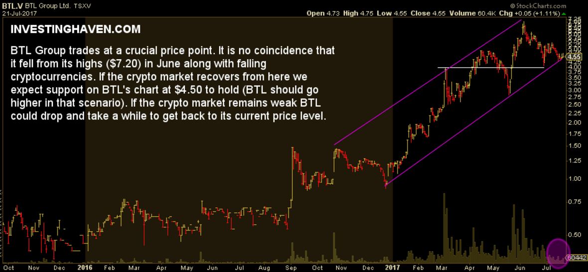 BTL Group stock price