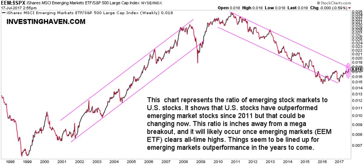 emerging market stocks to US stocks ratio