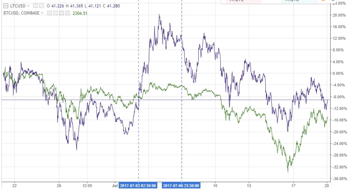 litecoin price vs bitcoin