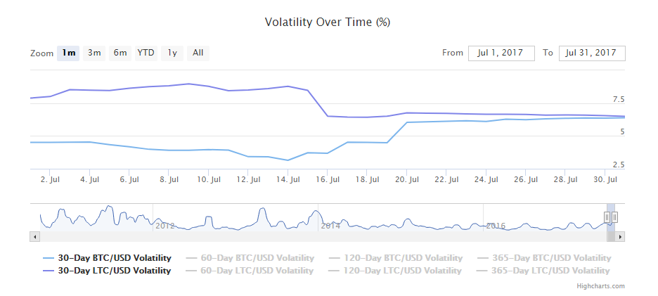 bitcoin volatility august 1st