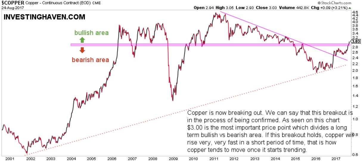 copper price breakout
