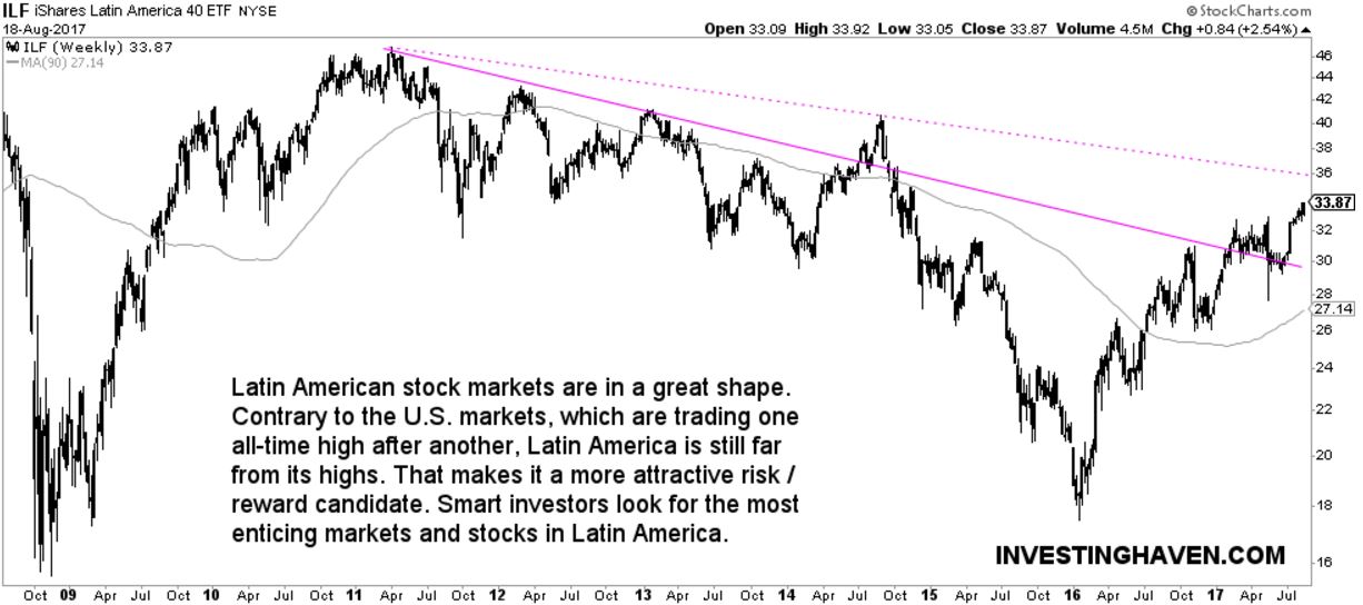 latin america stock market