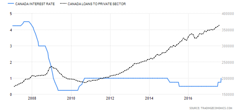 Canadian banking and BOC Interest rate