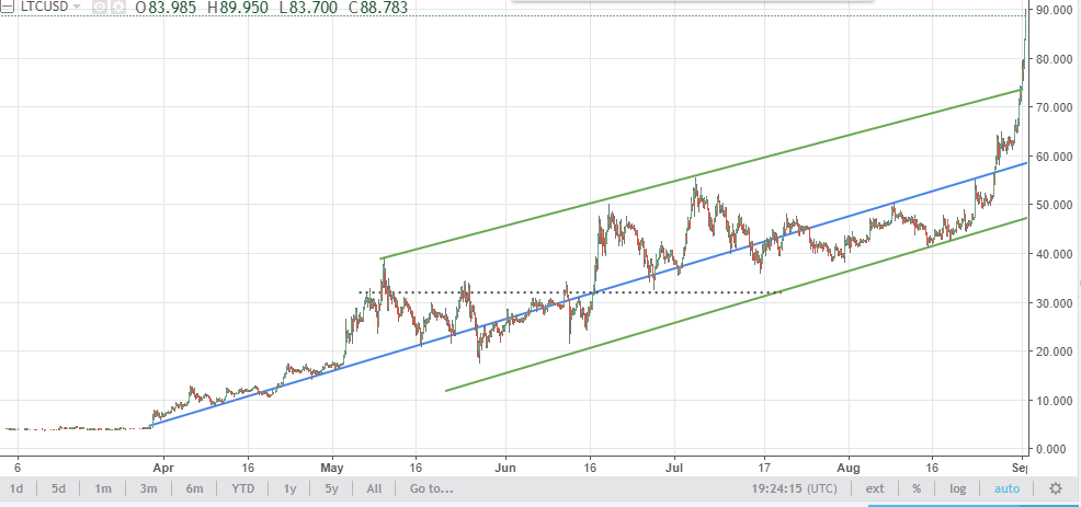 Litecoin price breakout