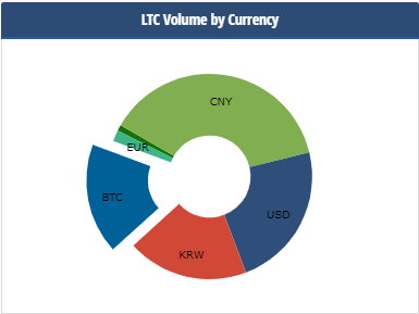 Litecoin volume by currency