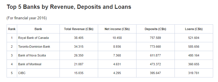 Top 5 Canadian banks by revenue