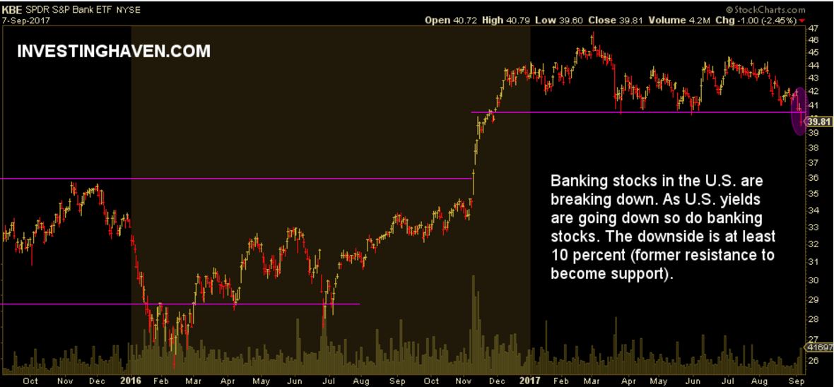 banking stocks breaking down