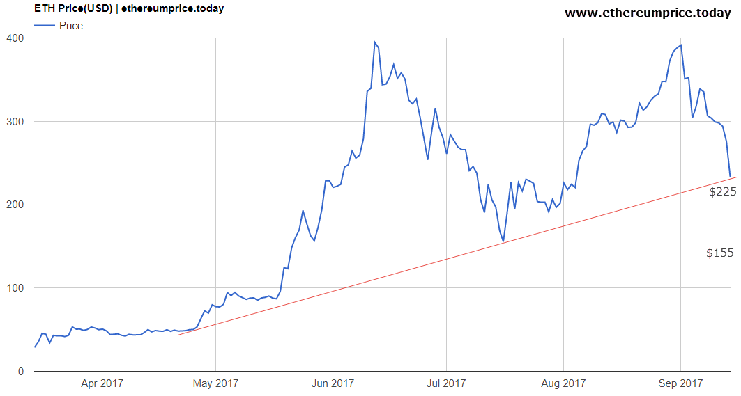 ethereum price crash