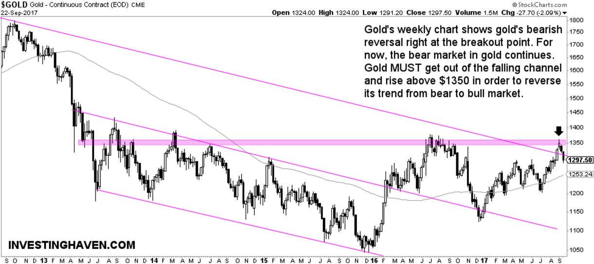 gold weekly chart bear market