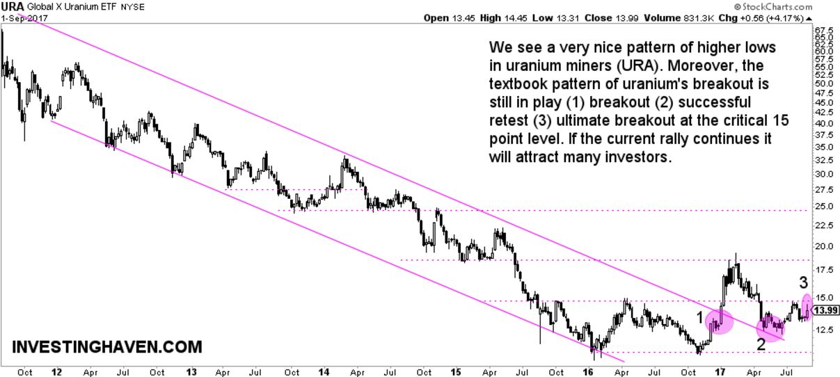 uranium miners bullish