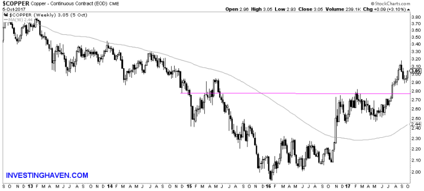 Copper price Weekly