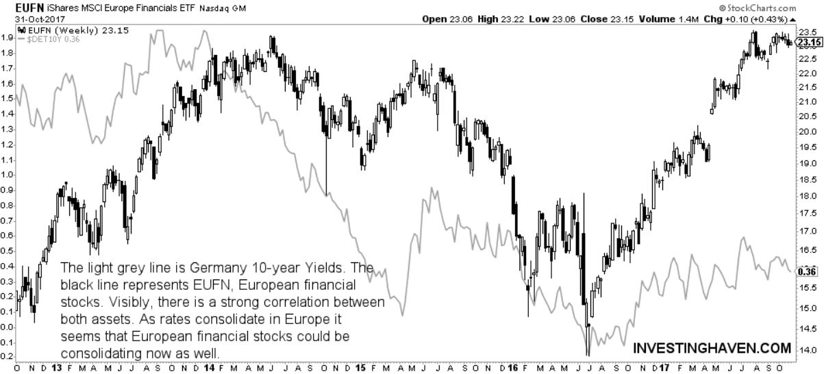 european financial stocks