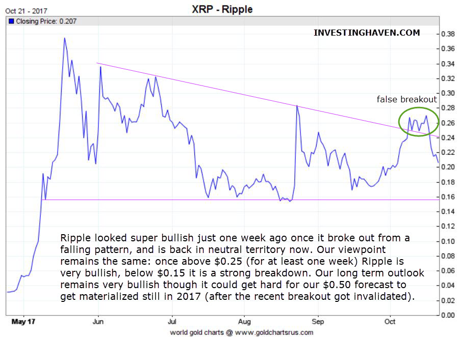 ripple price false breakout