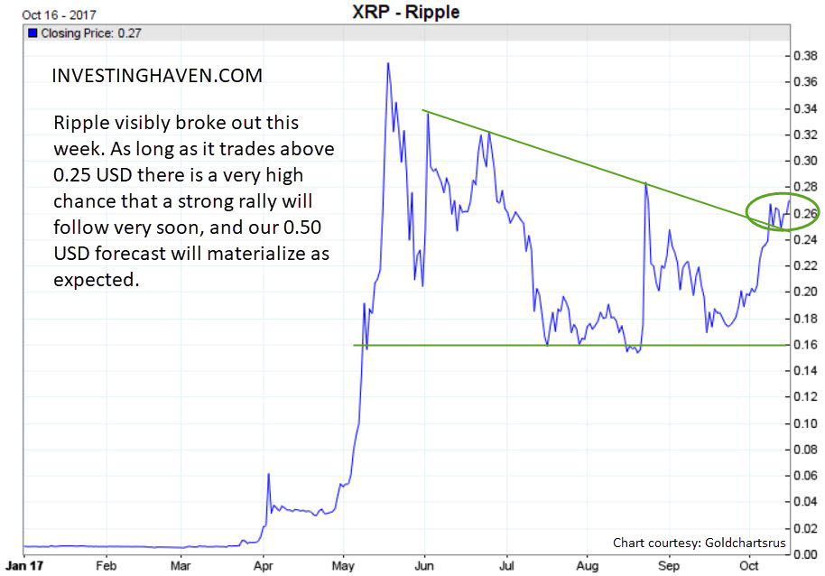 ripple price breakout