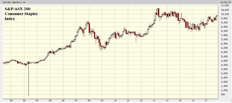 aussie consumer staples