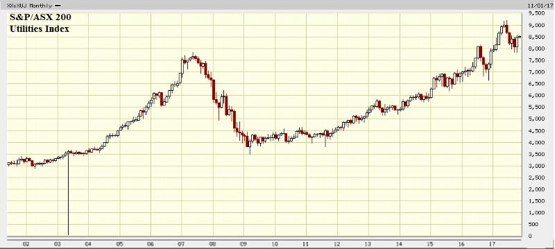 aussie utilities sector