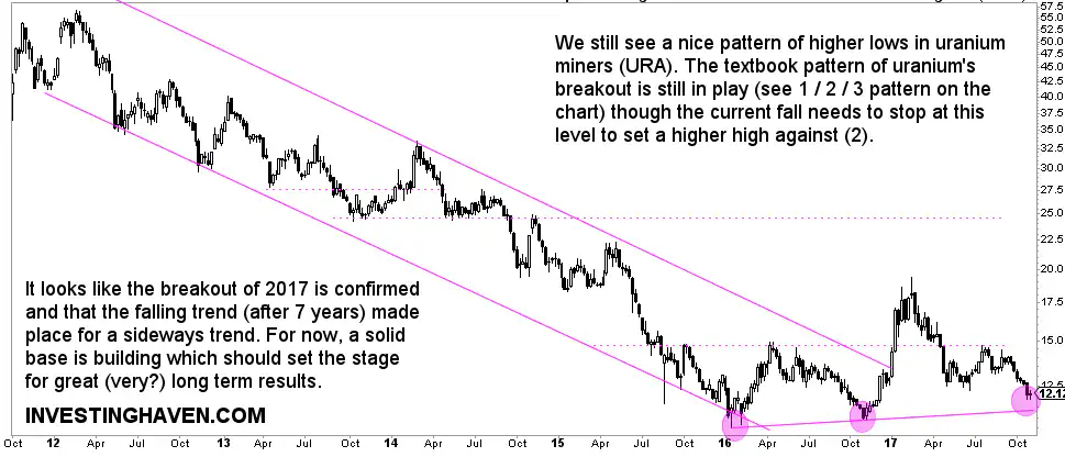 uranium forecast 2018