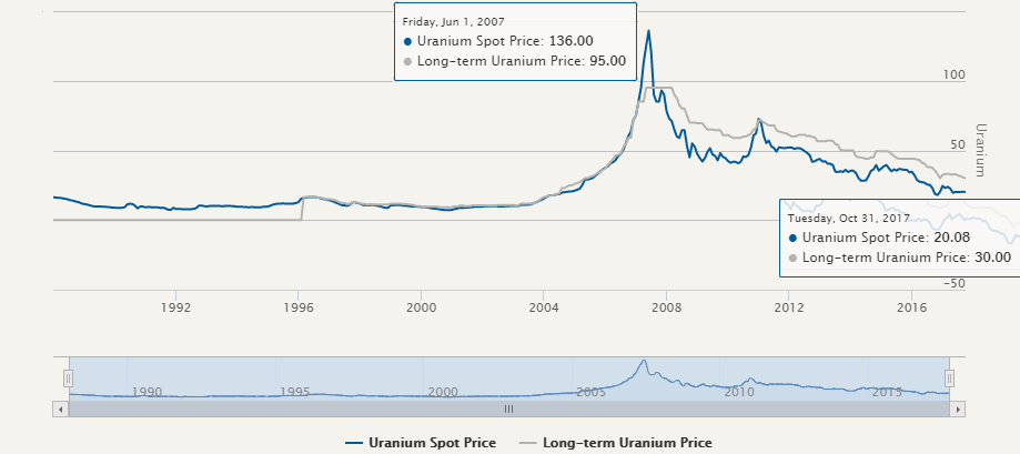 Uranium spot price
