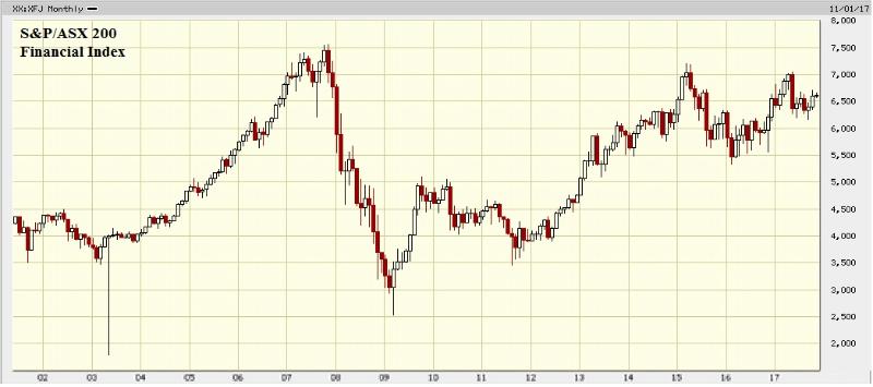 aussie financial sector